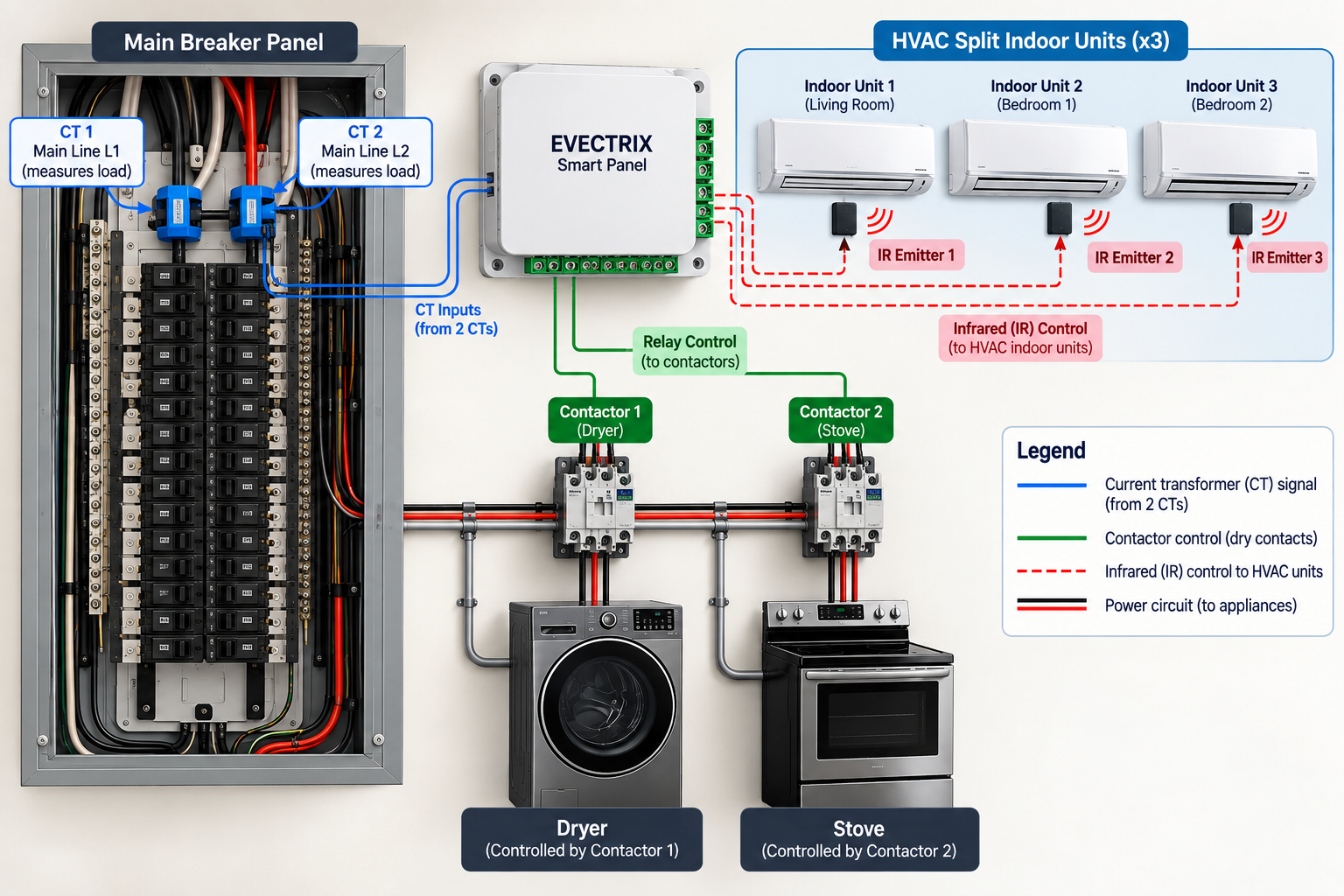 Harmony smart panel for condo
